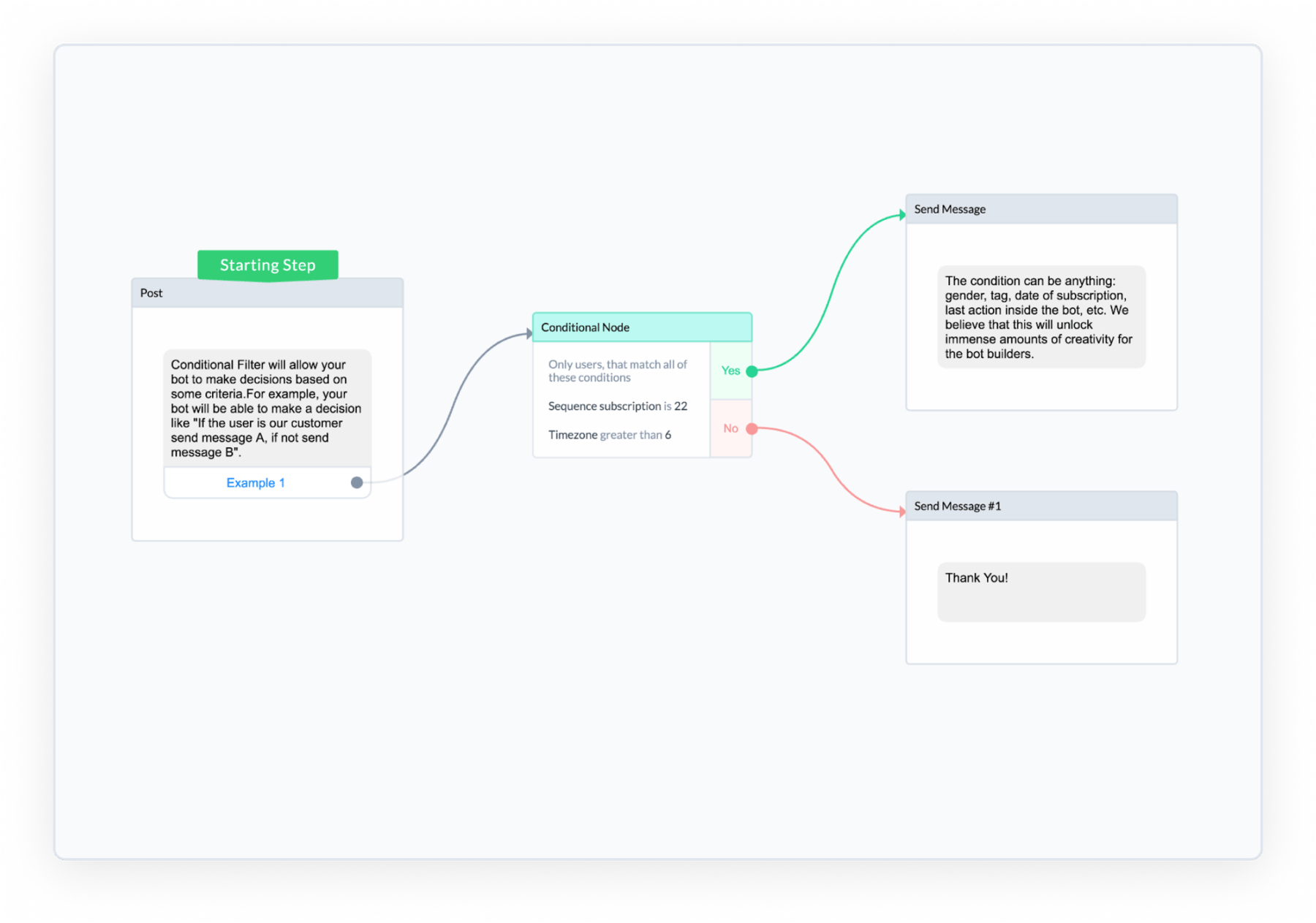 Manychat Flow Builder Conditional Filter Step