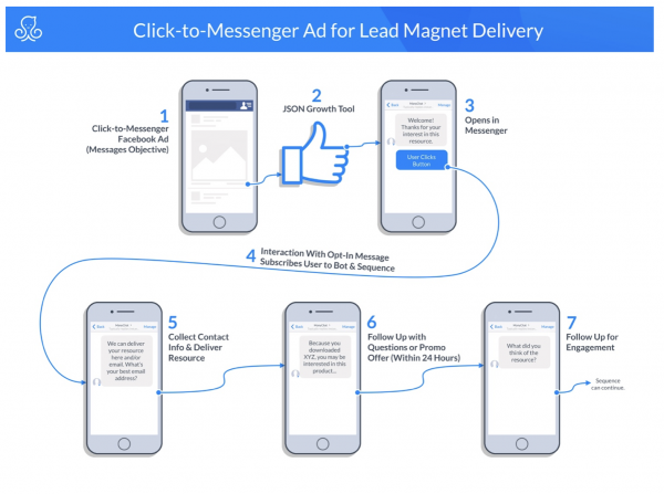 Facebook messenger marketing blueprint | click-to-messenger ad for lead magnet delivery