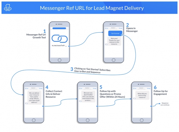 facebook messenger marketing blueprints | messenger ref URL for Lead Magnet Delivery