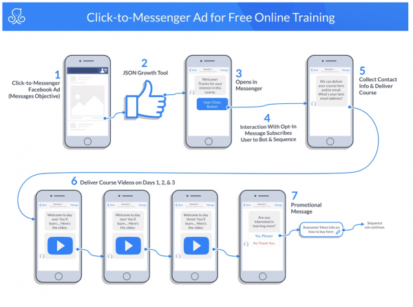 facebook messenger marketing blueprint | click-to-message ad for free online training