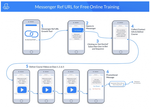 facebook messenger marketing blueprints | messenger ref URL for free online training
