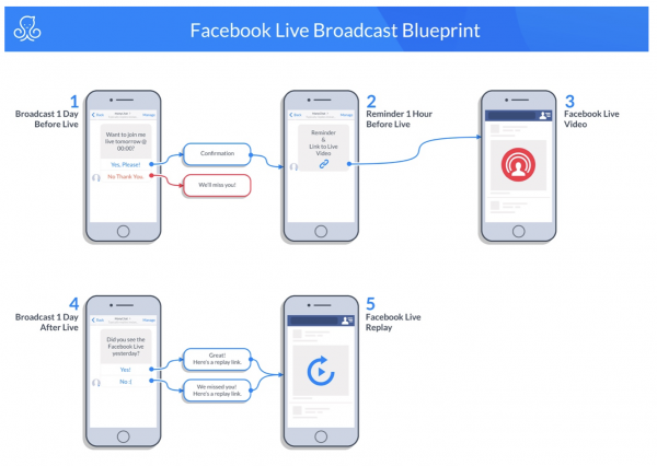 facebook messenger marketing blueprint: facebook live broadcast in manychat