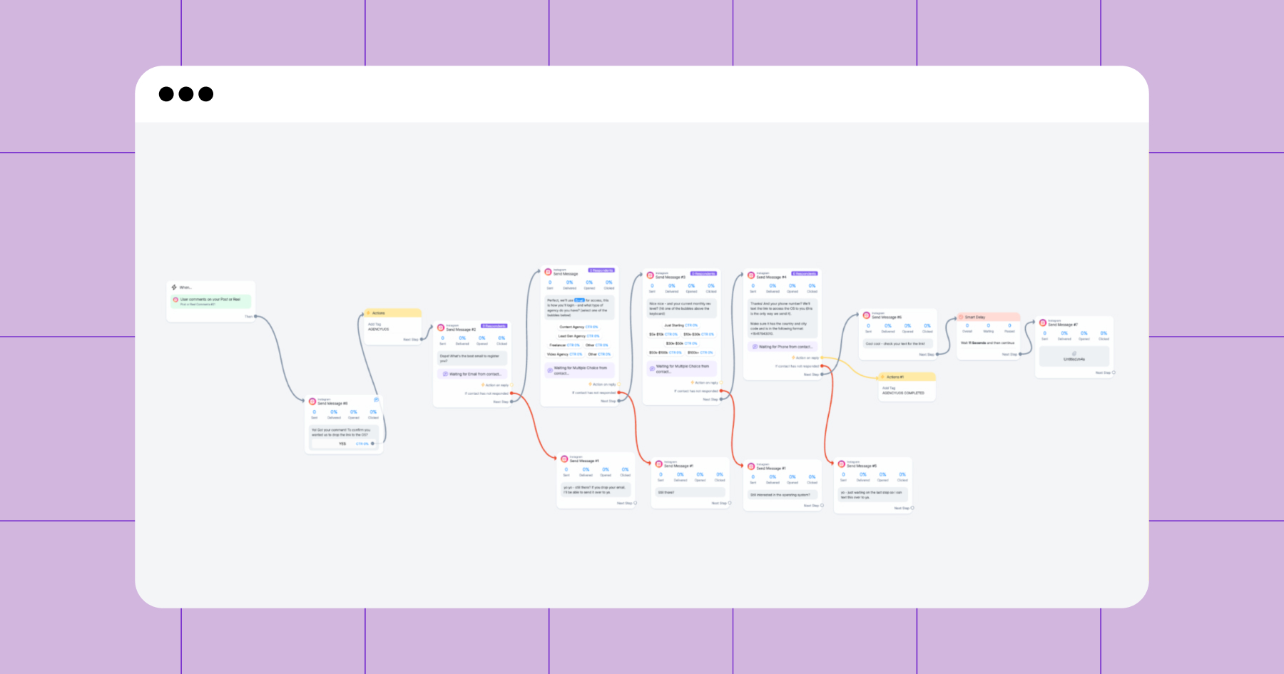 Screenshot of an overview of a Manychat flow 