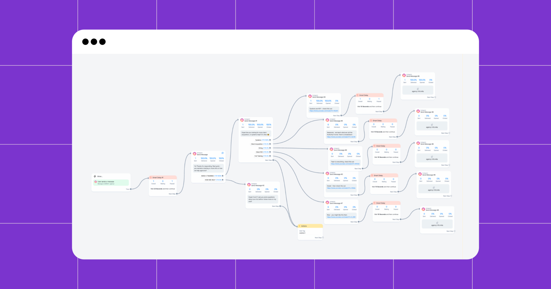 Screenshot of an overview of a Manychat flow 