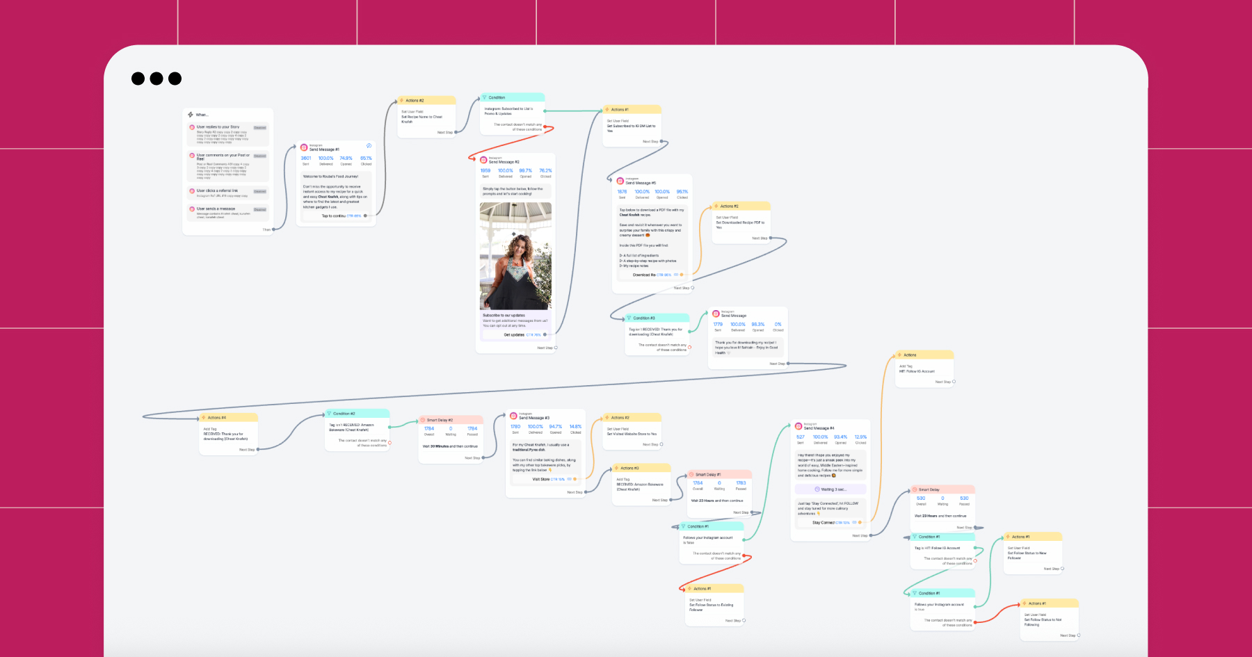 Screenshot of a Manychat flow built by Ad Social for Rouba 