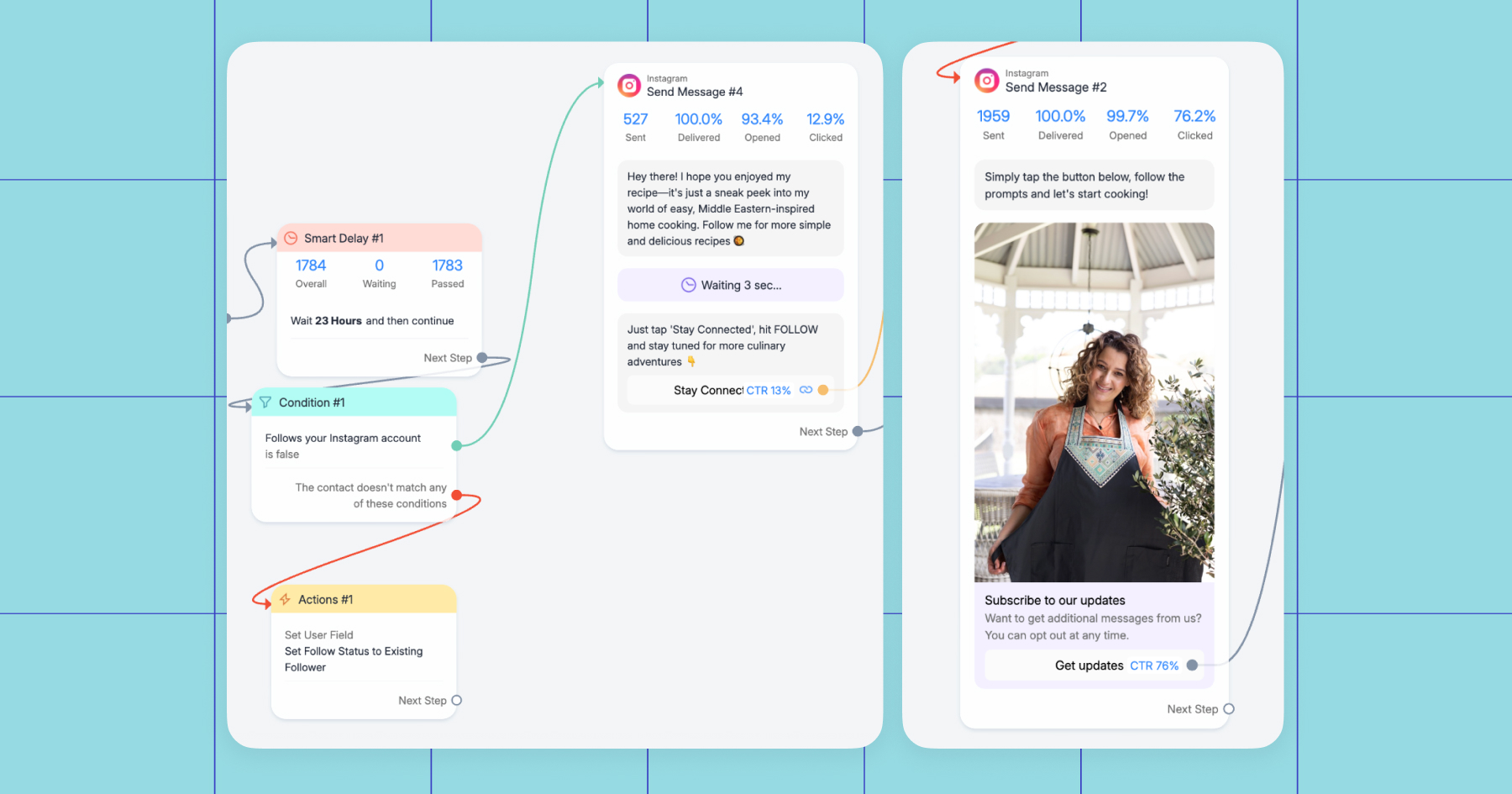 Screenshot of another Manychat flow Ad Social built for Rouba 