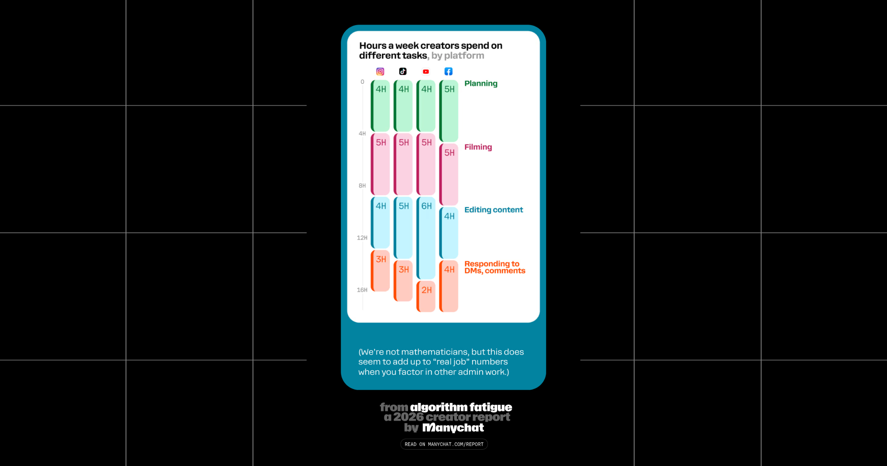 Screenshot of Hours a week creators spend on different tasks, broken down by platform, from the 2026 Manychat Creator Report 