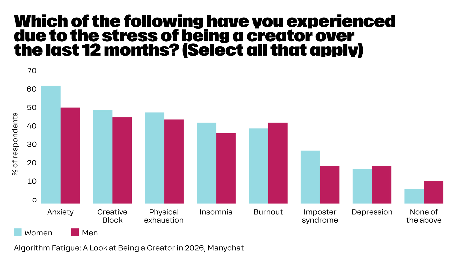 Chart breaking down the responses by gender to "Which of the following have you experienced due to the stress of being a creator over the last 12 months? (Select all that apply): Anxiety, Creative Block, Physical exhaustion, Insomnia, Burnout, Imposter syndrome, Depression, and None of the above." 