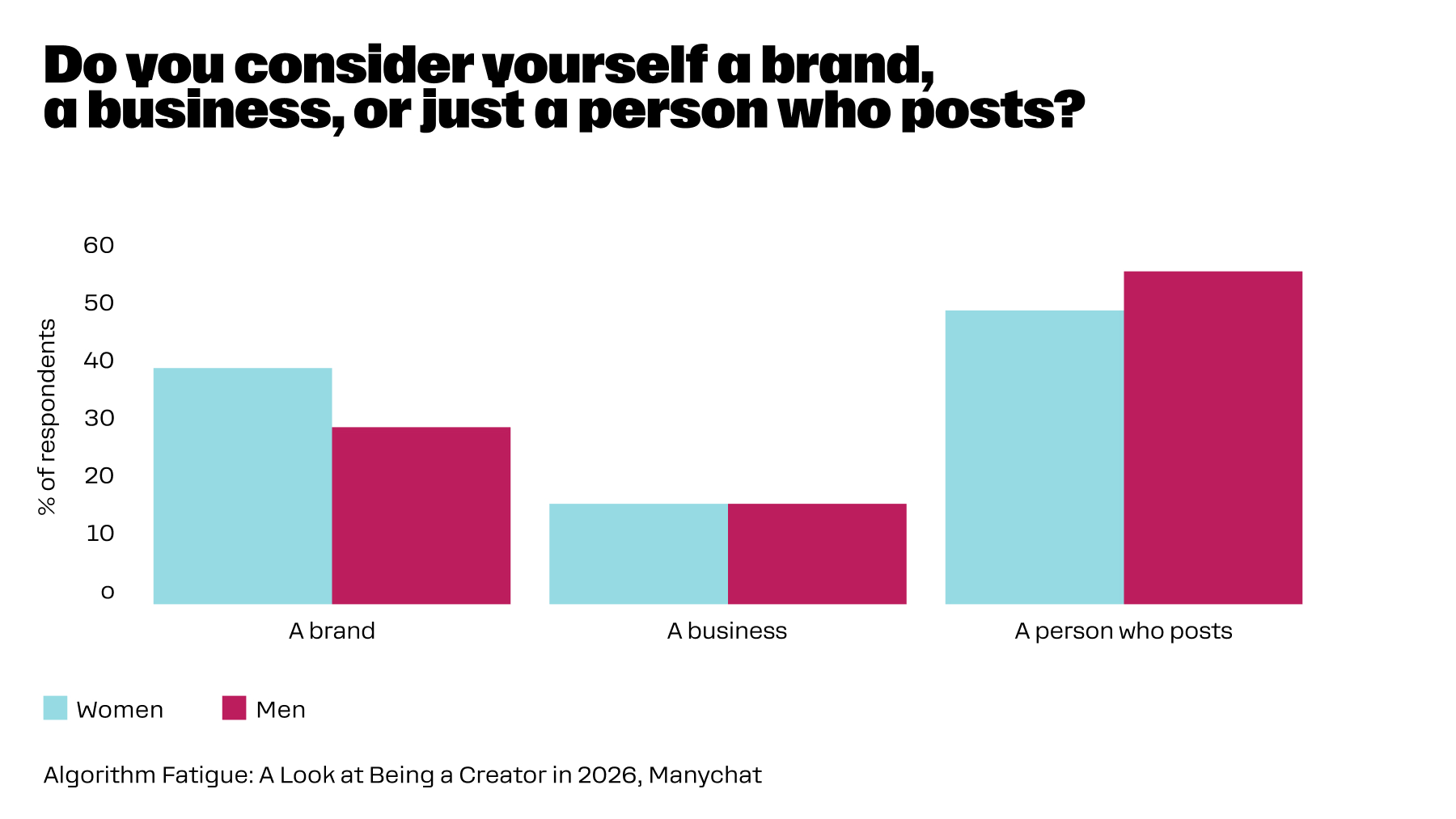 Chart breaking down responses by gender to the question "Do you consider yourself a brand, a business, or just a person who posts?" 