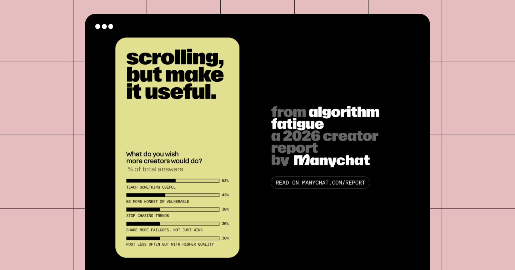 Screenshot from the Manychat 2026 Creator Report: algorithm fatigue breaking down what audiences want to see from creators. "Teach something useful" comes in top at 53%.