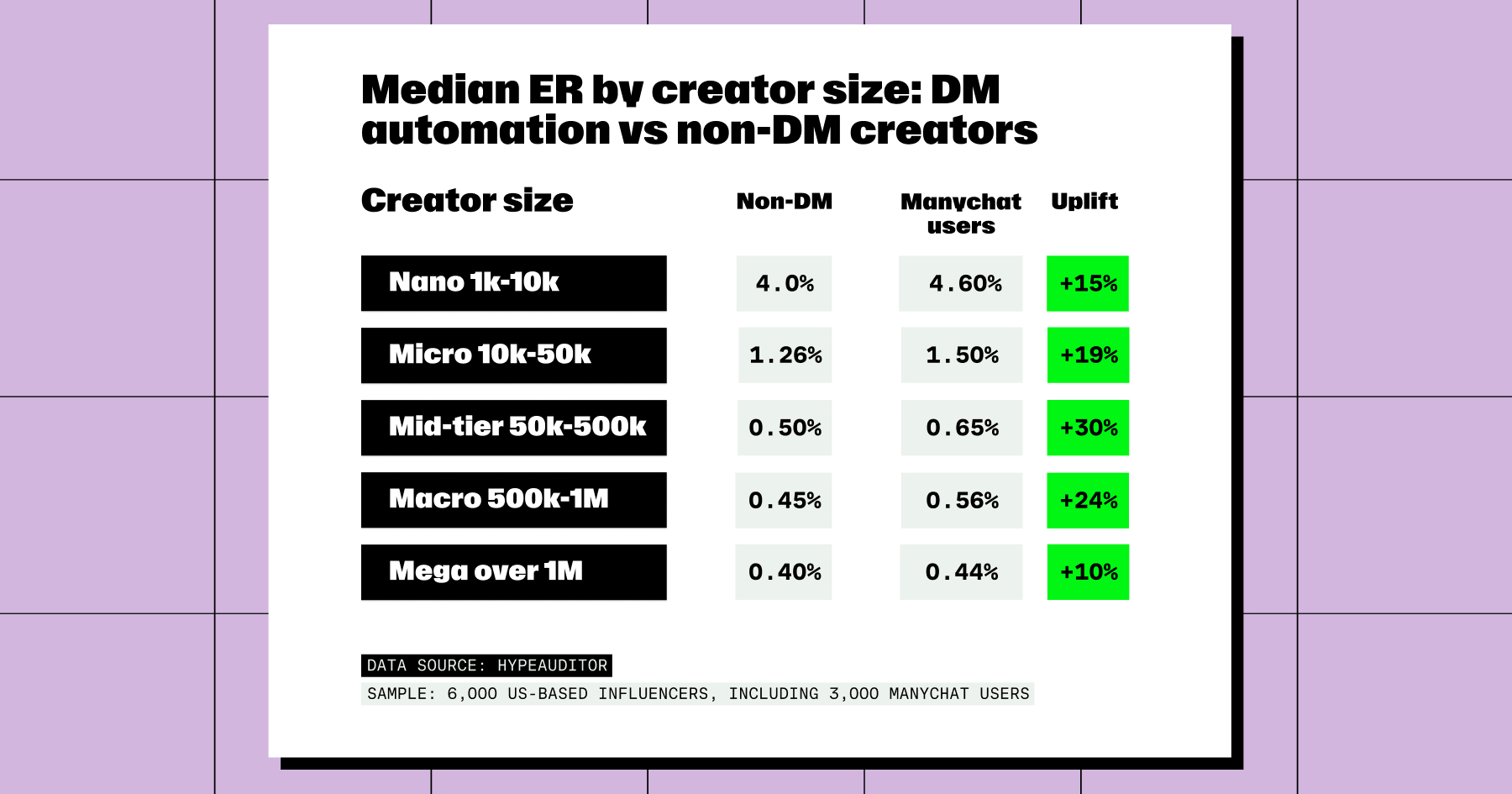 Chart showing the median engagement rate by creator size: DM automation vs. non-DM creators. Those using Manychat show an uplift of anywhere from 10-30%.