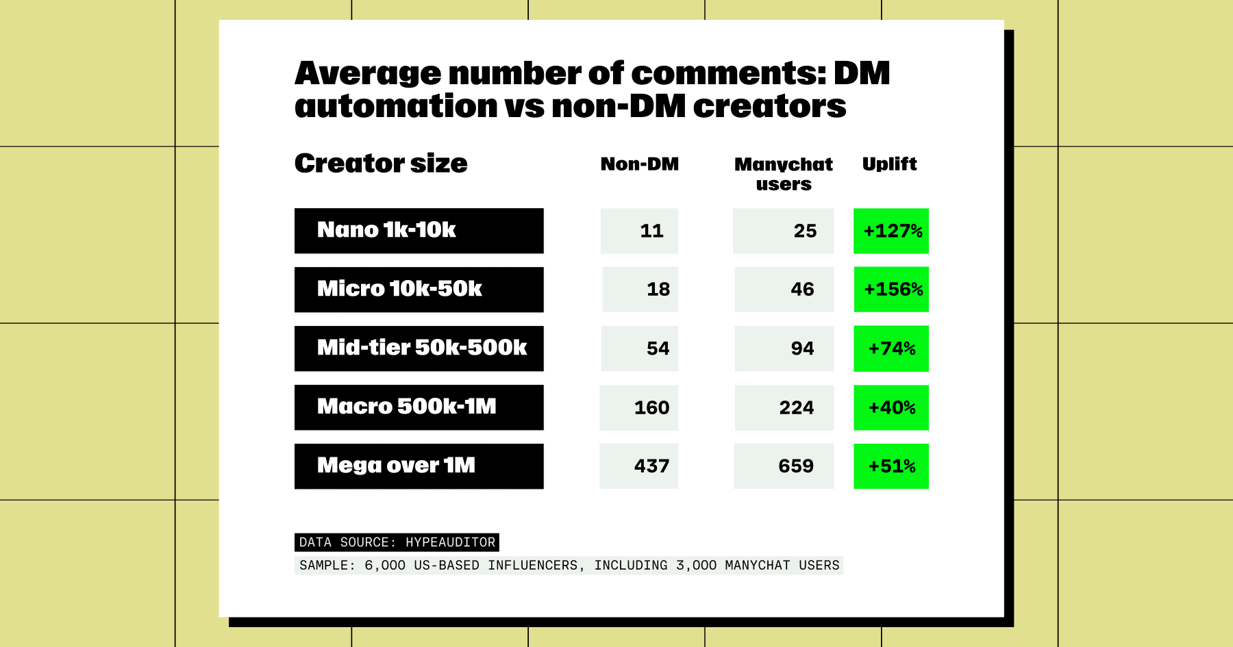 Chart showing average number of comments: DM automation vs. non-DM creators. Manychat users show an uplift of anywhere from 40-156%.