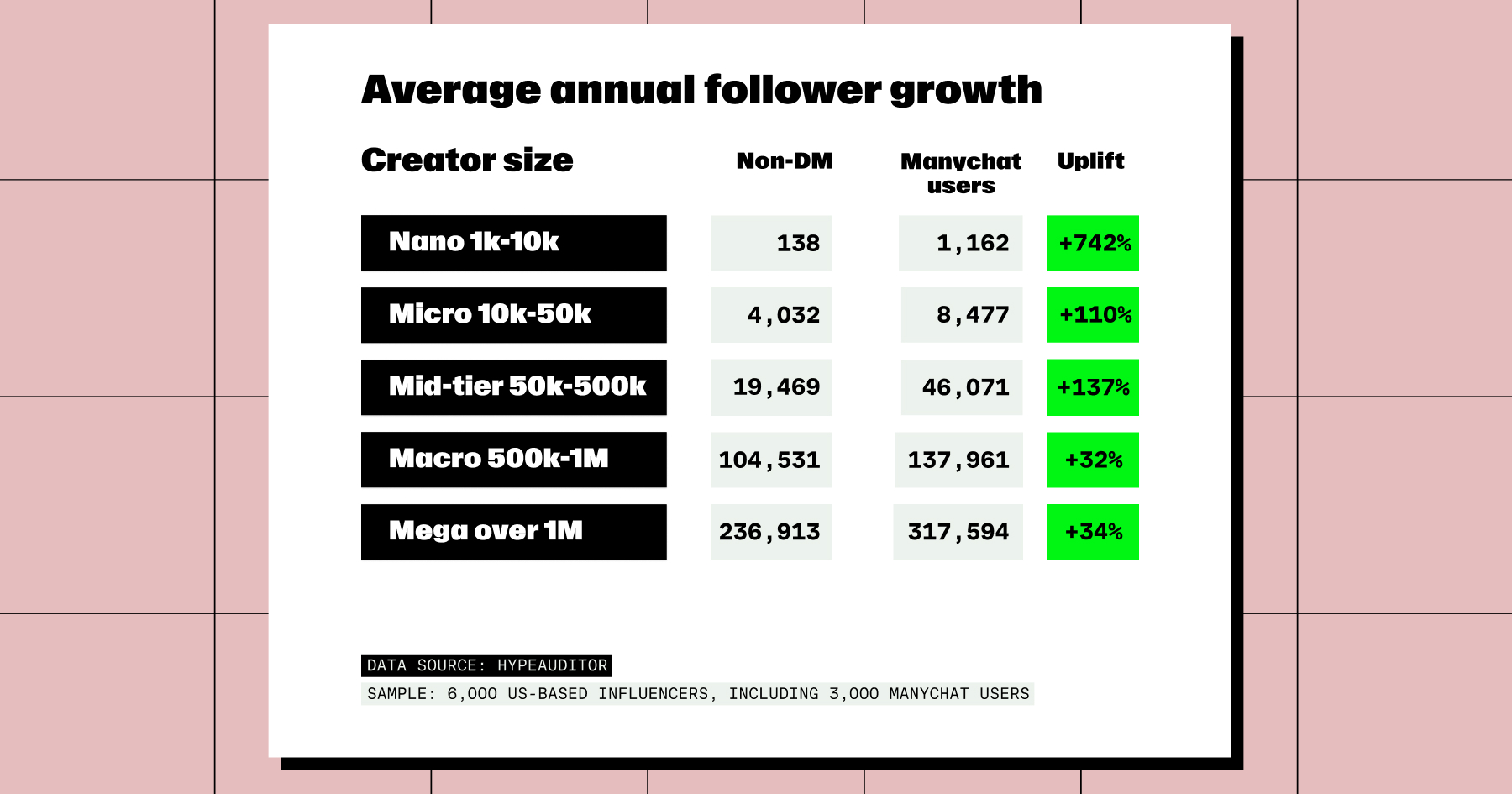 Chart showing average annual follower growth broken down by creator size (nano, micro, mid-tier, macro, and mega) between non-DM vs. Manychat users. Manychat users saw an uplift of anywhere between 32-742%.