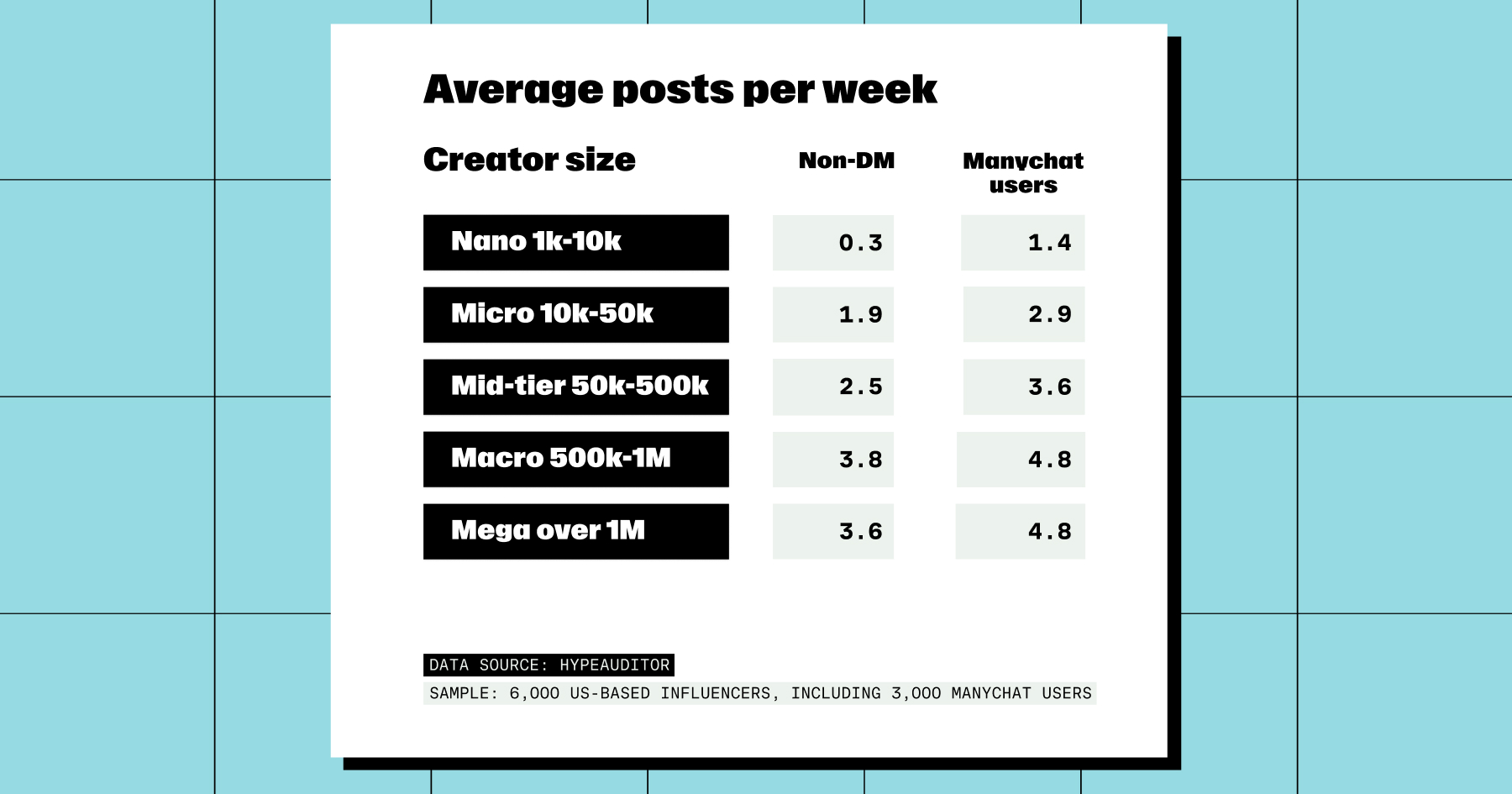 Chart showing the average posts per week produced by different-sized creators (nano, micro, mid-tier, macro and mega), between non-DM and Manychat users.