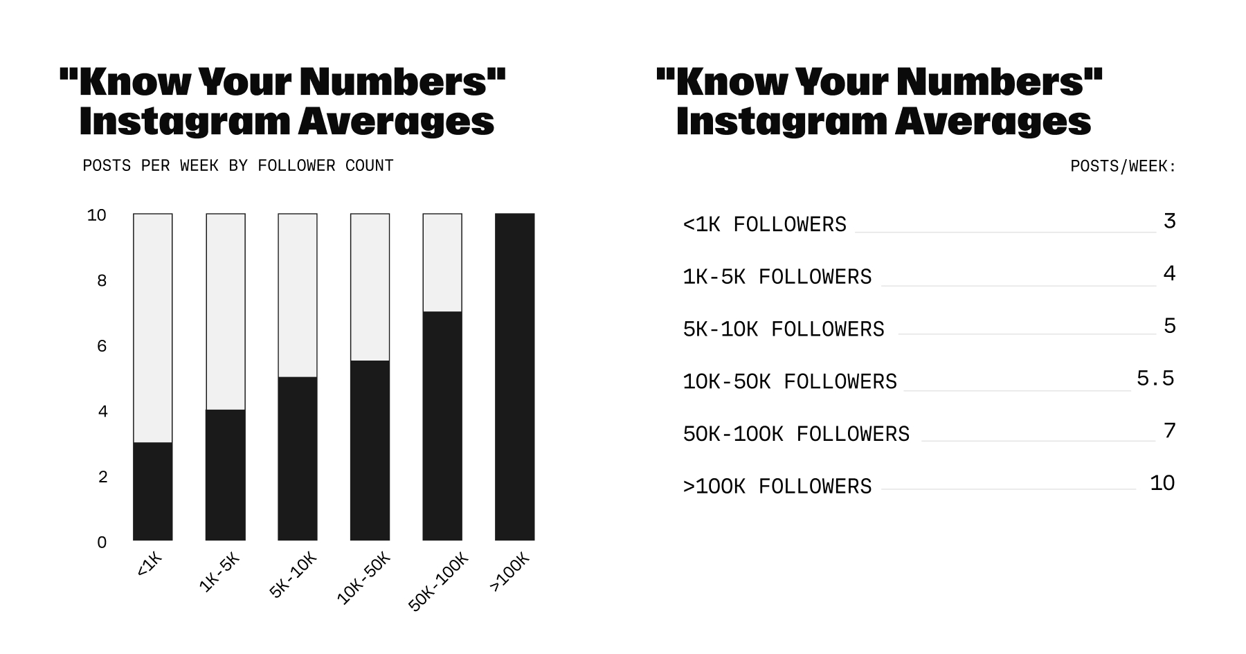 "Know Your Numbers" Instagram Averages charts showing how many times you should post a week, depending on your following size