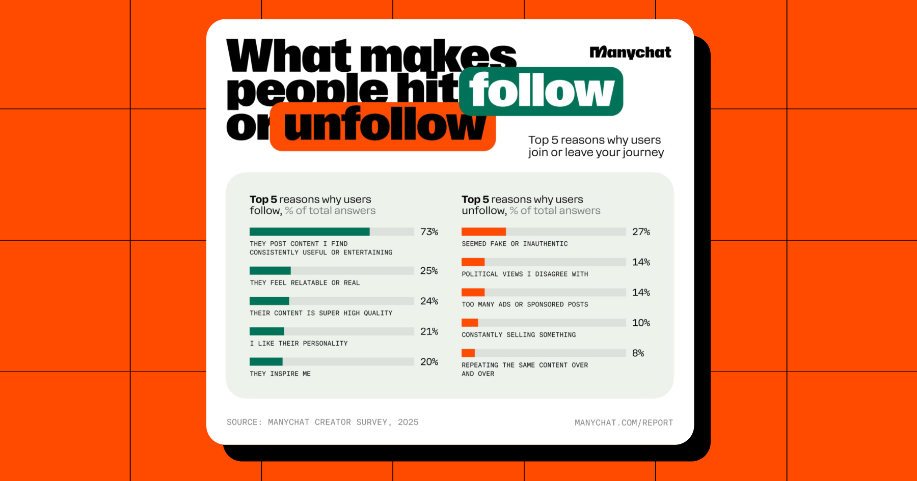 Screenshot of stats from the 2026 Creator Report: Algorithm Fatigue