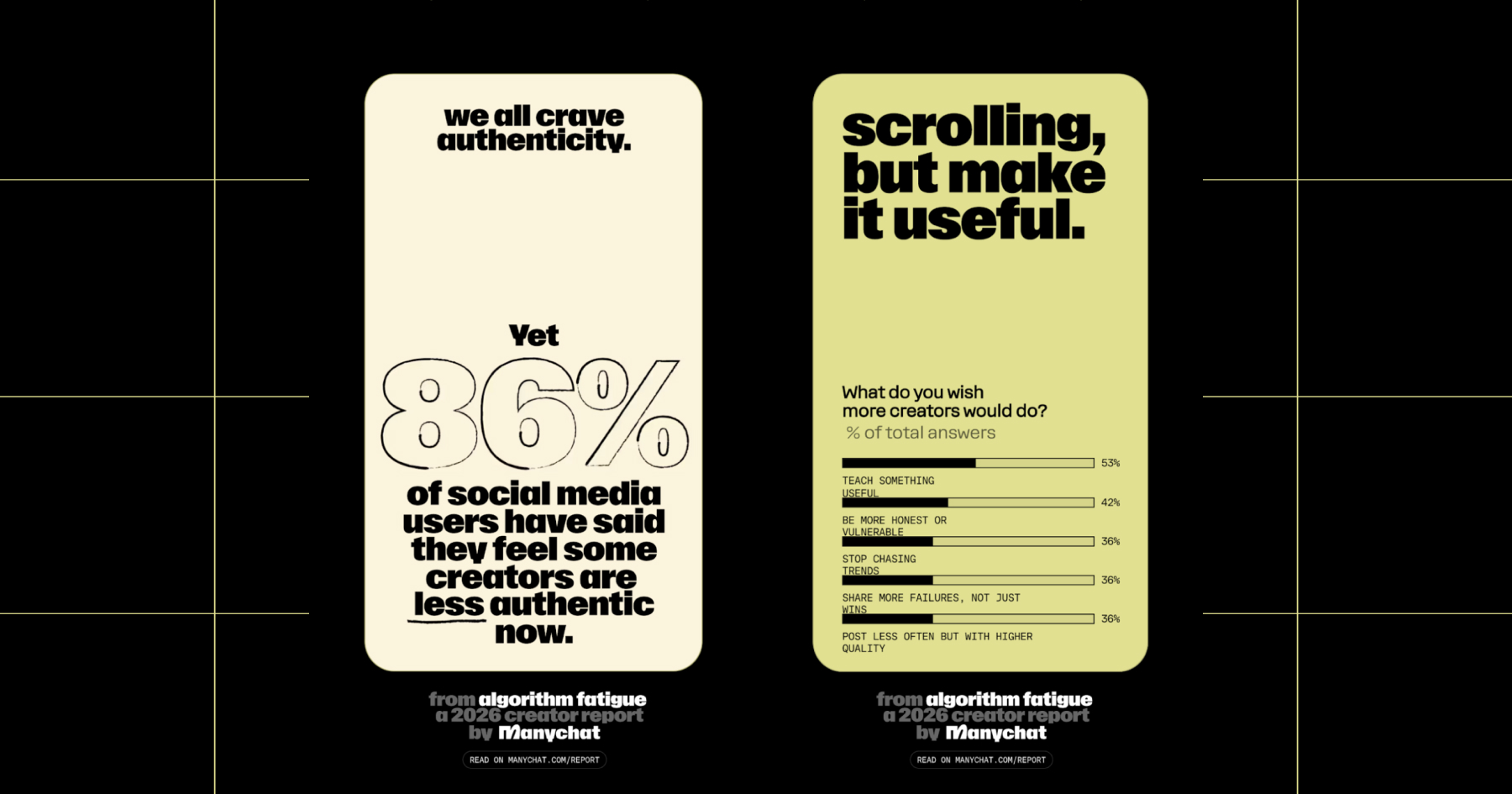 Screenshot of stats from the 2026 Creator Report: Algorithm Fatigue
