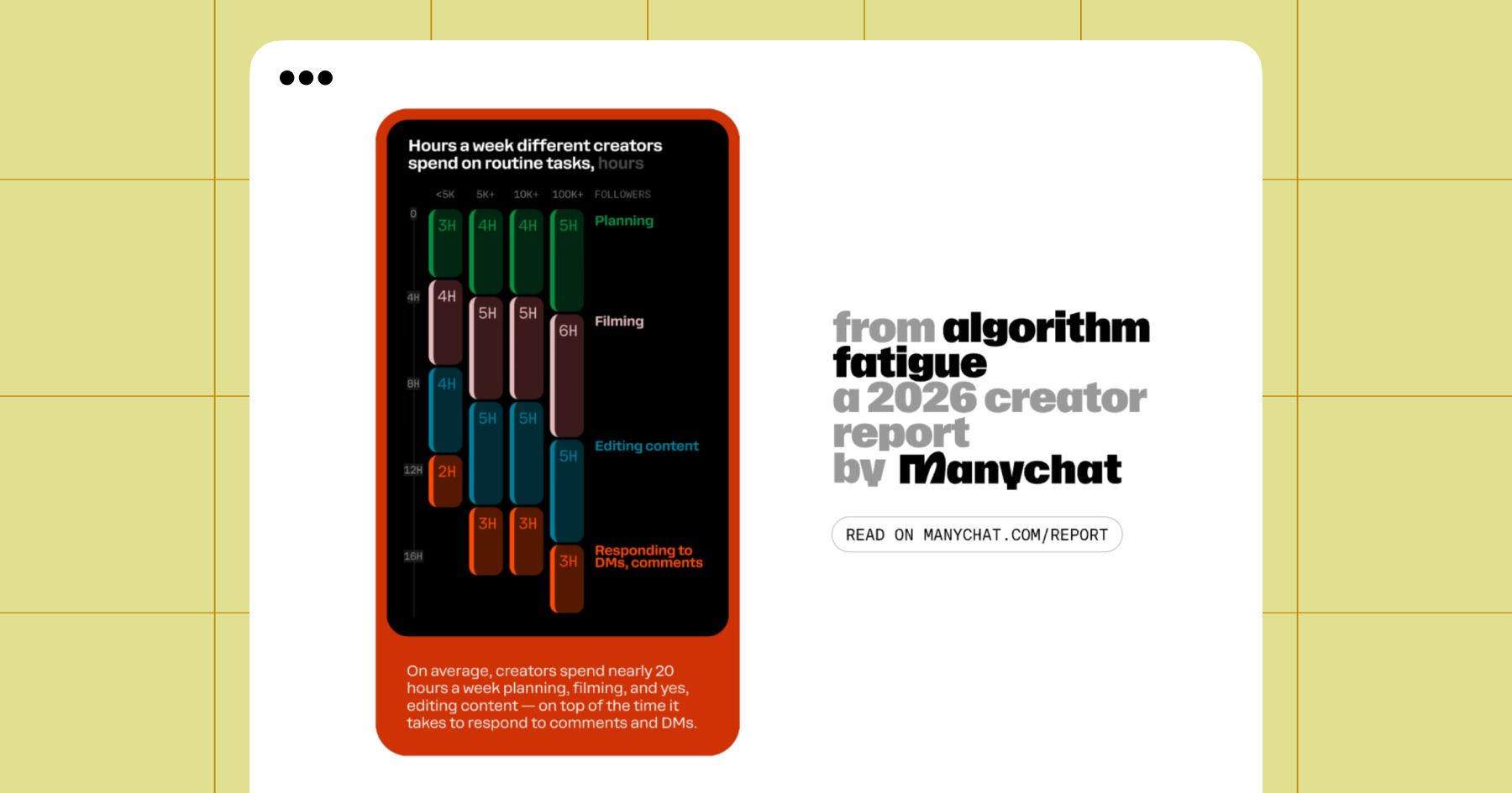Screenshot from the Manychat 2026 Creator Report on algorithm fatigue 