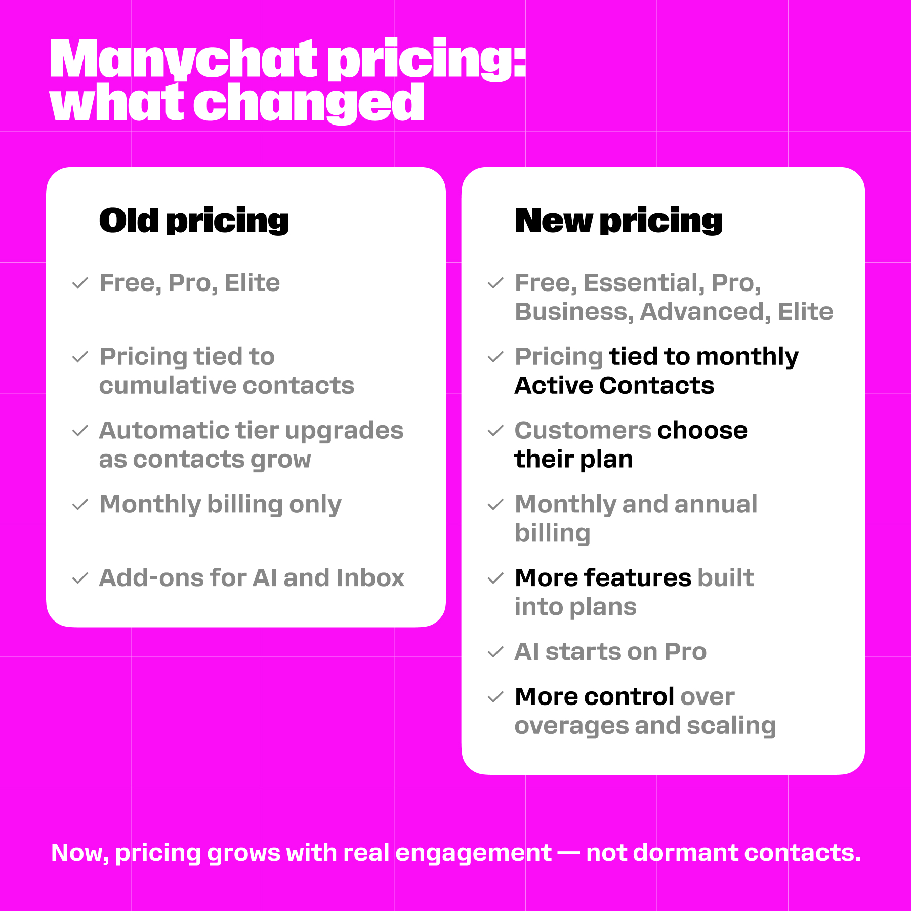 Graphic breaking down Manychat pricing: what changed. 

Old pricing: 
-free, pro, and elite plans available 
-pricing tied to cumulative contacts
-automatic tier upgrades as contacts grow
-monthly billing only
-add-ons for AI and inbox

New pricing: 
-free, essential, pro, business, advanced, and elite plans available 
-pricing tied to monthly Active Contacts
-customers choose their plan
-monthly and annual billing 
-more features built into plans
-AI starts on Pro
-more control over overages and scaling

Now, pricing grows with real engagement, not dormant contacts 