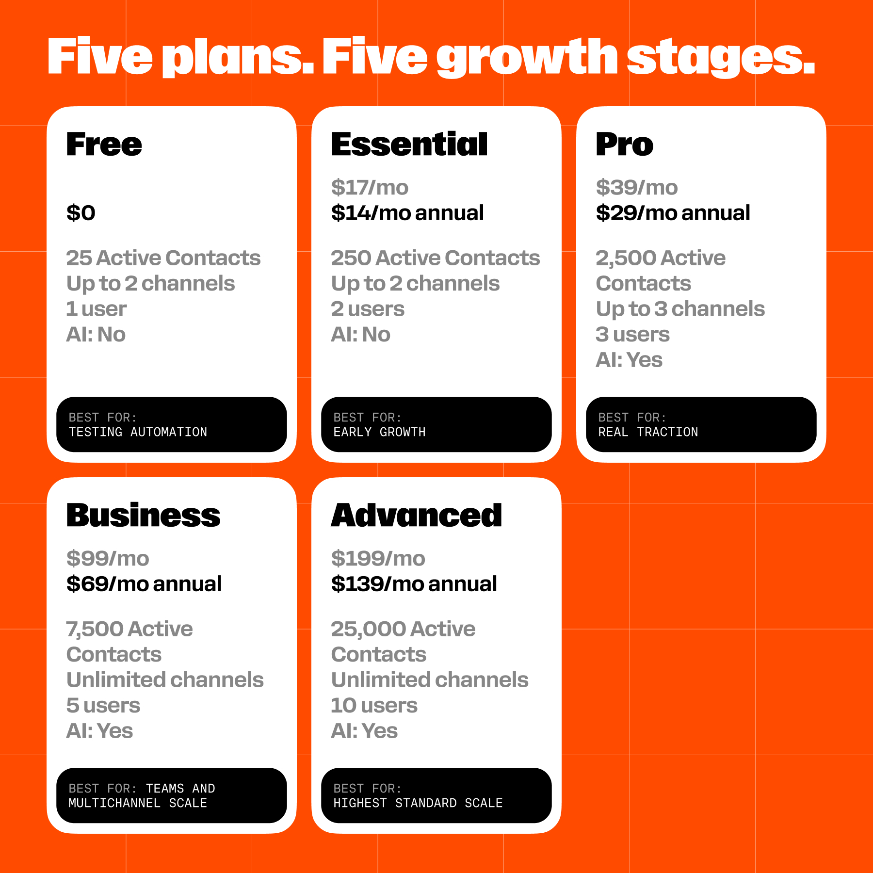 Graphic breaking down the five plans for five growth stages: Free, Essential, Pro, Business, and Advanced. 