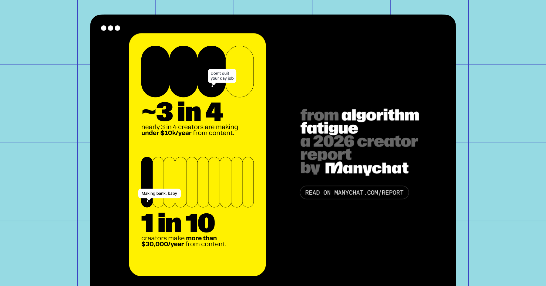 Screenshot from the 2026 Creator Report: algorithm fatigue, discussing how nearly 3 in 4 creators are making under $10k a year from content. 1 in 10 make more than $30k/year from content. 