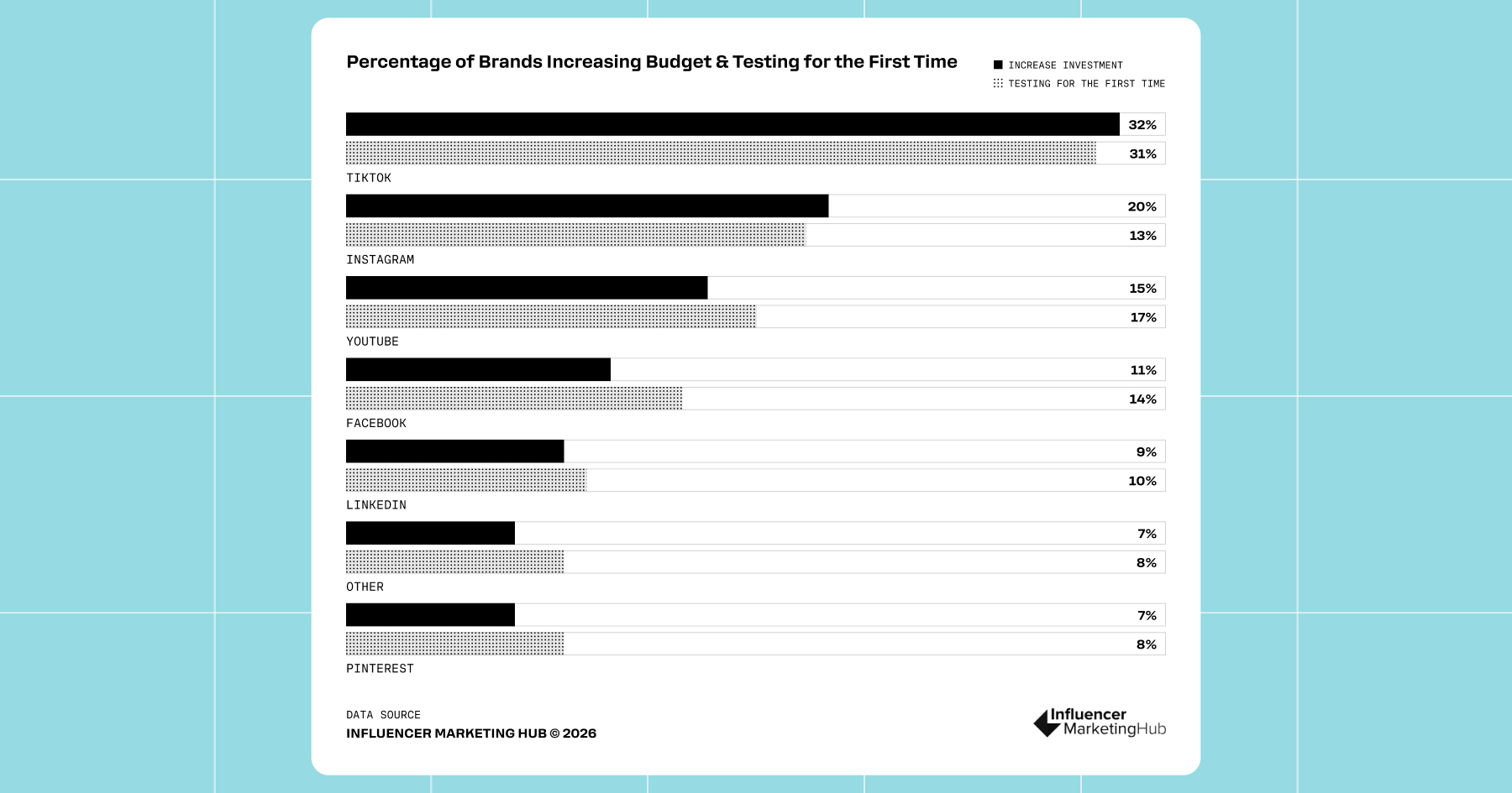 Screenshot from the IMH Benchmark Report 2026 breaking down the percentage of brands increasing budget and testing for the first time