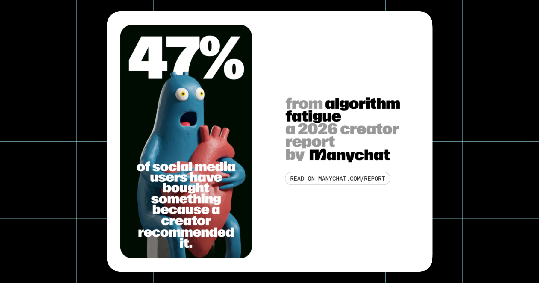 Screenshot from the 2026 Manychat Creator Report. 47% of social media users have bought something because a creator recommended it. 