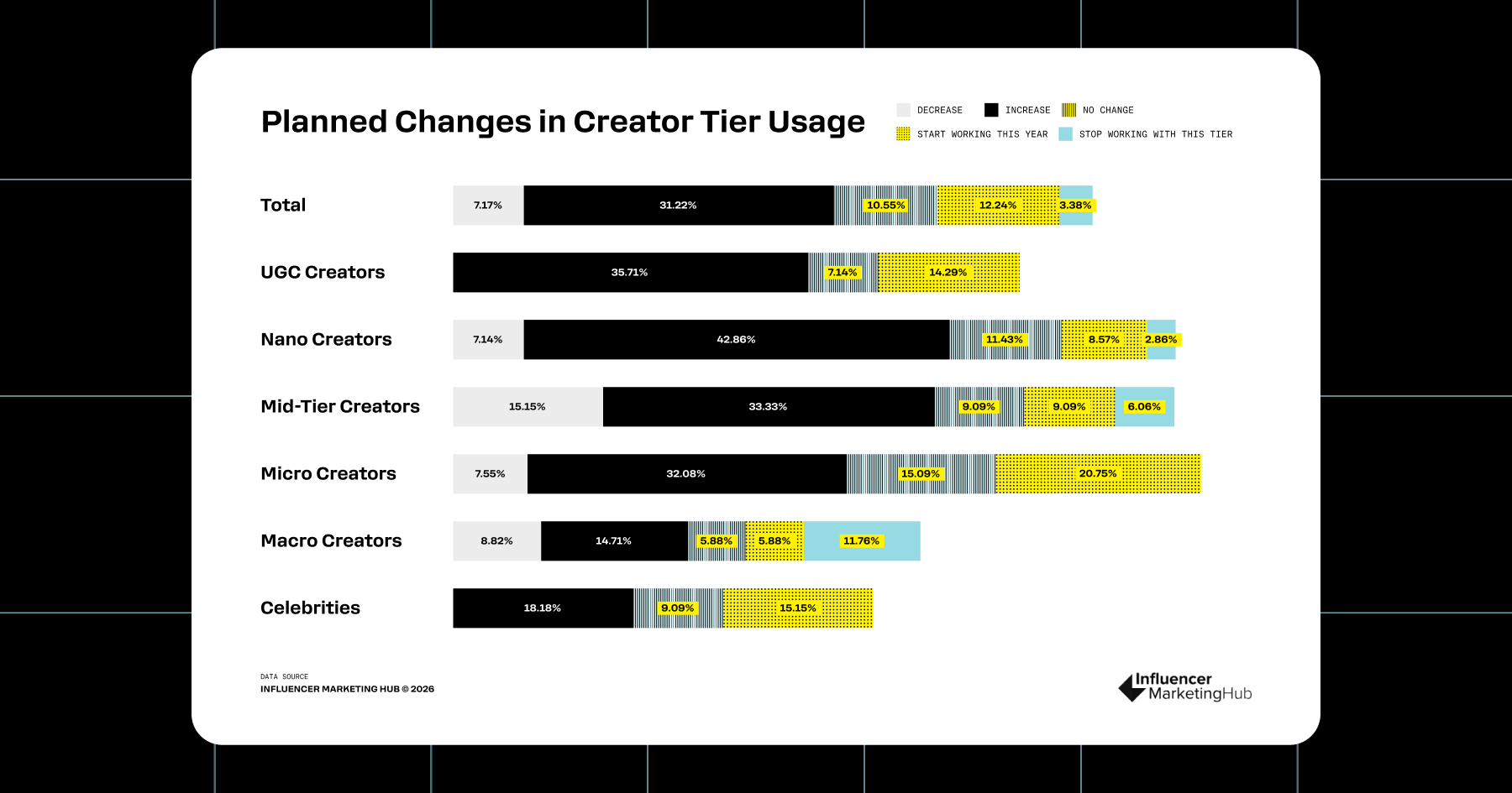 Screenshot from the IMH Benchmark Report 2026 on Planned Changes in Creator Tier Usage. 
