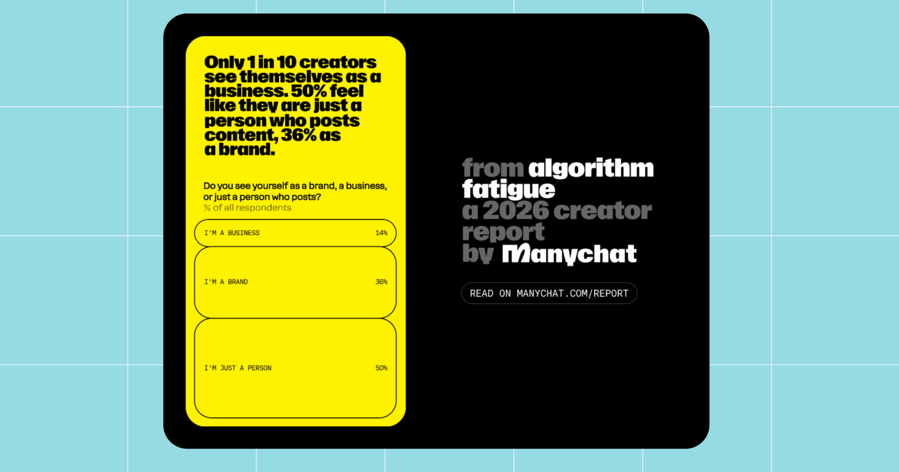 Screenshot from the 2026 Manychat Creator Report: only 1 in 10 creators see themselves as a business. 50% feel like they are just a person who posts content, vs. 36% who see themselves as a brand. 