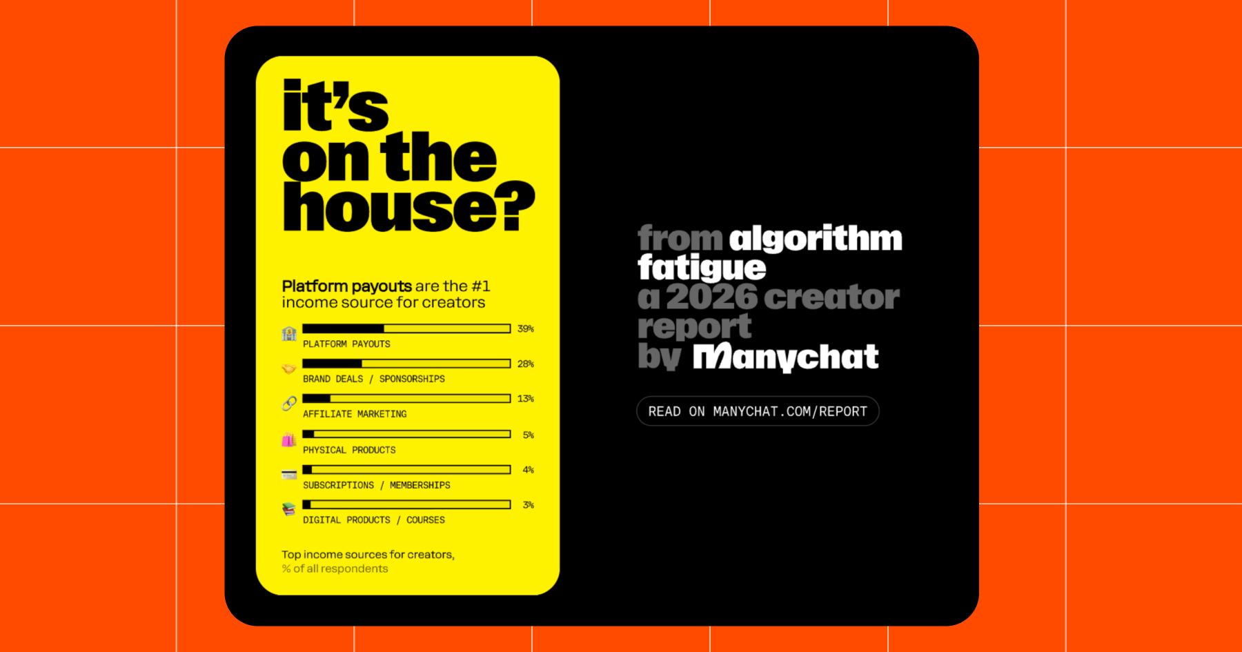 Screenshot from the 2026 Manychat Creator Report on platform payouts, the #1 source of income for creators. 