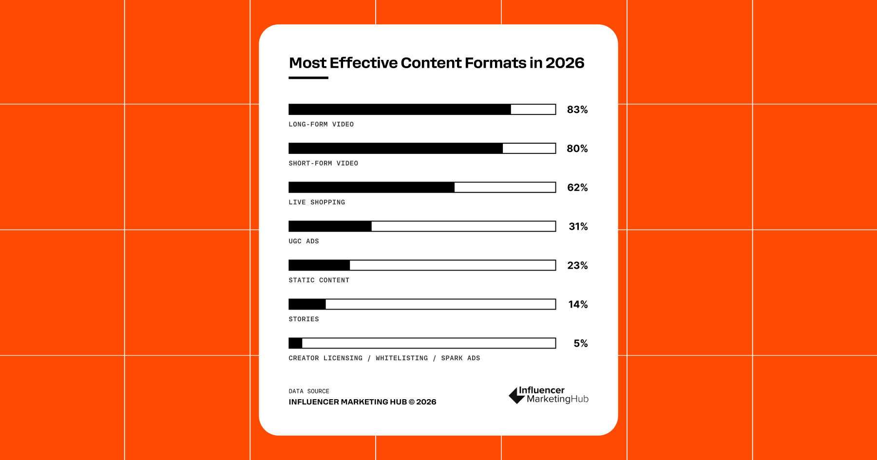 Screenshot from the IMH Benchmark Report 2026 covering the most effective content formats in 2026. 