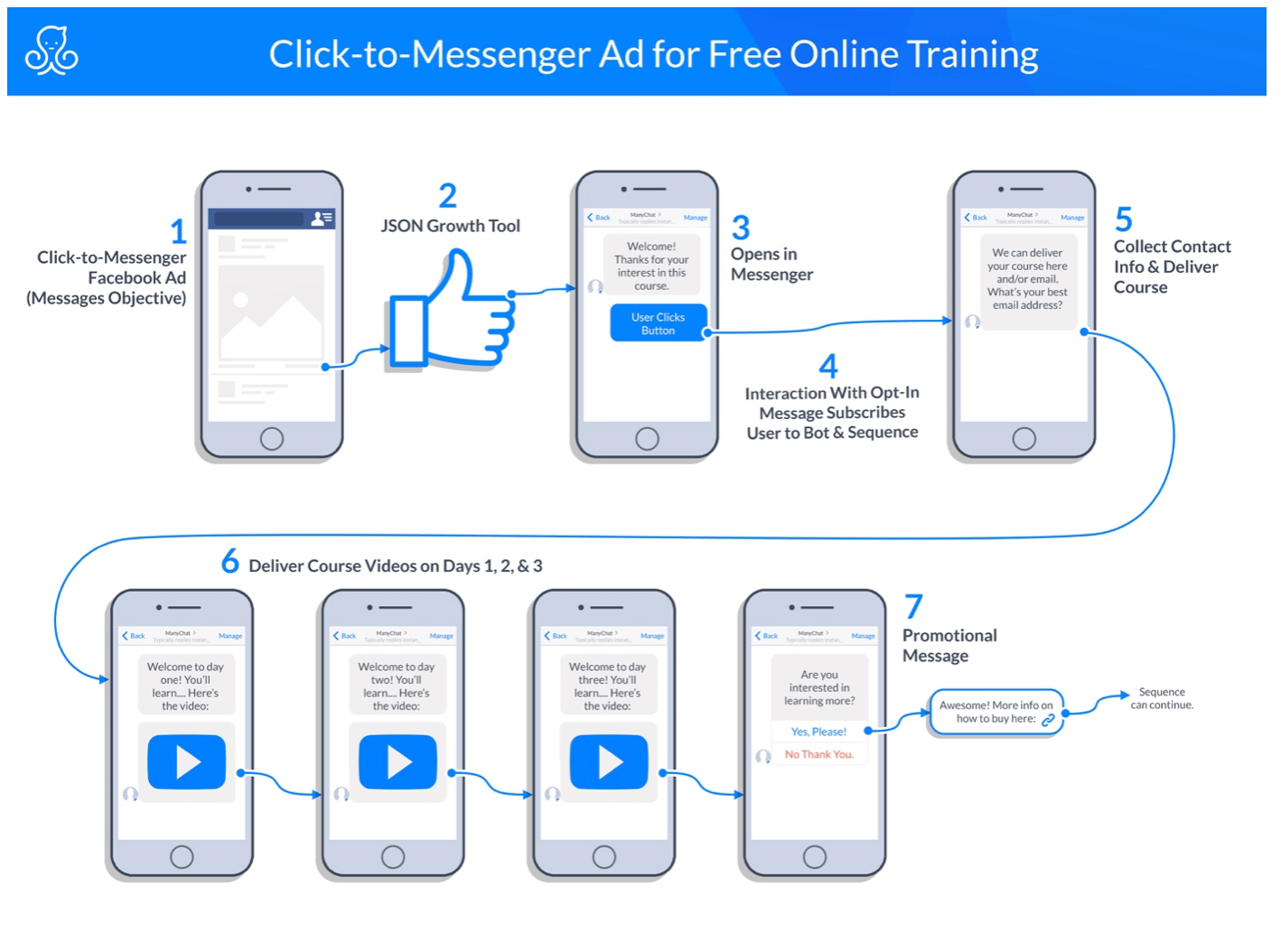 facebook messenger marketing blueprint | click-to-message ad for free online training