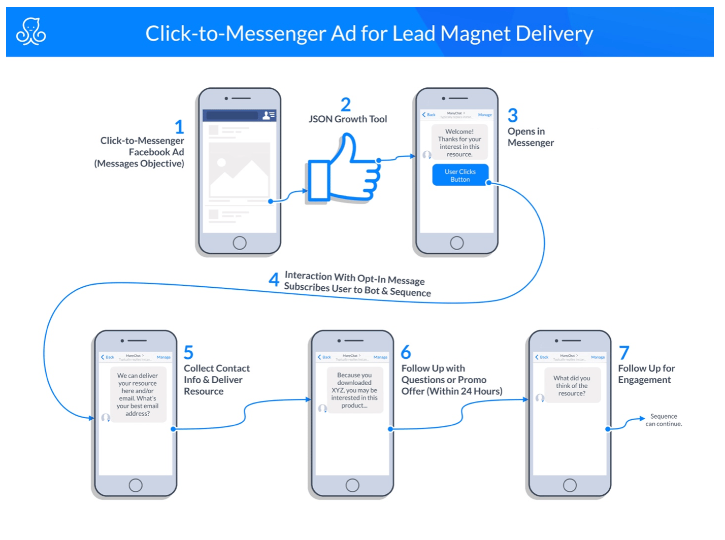 Facebook messenger marketing blueprint | click-to-messenger ad for lead magnet delivery
