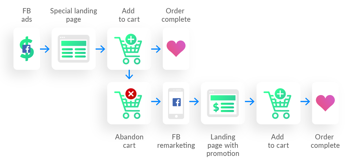Paid Traffic eCommerce Funnel Example