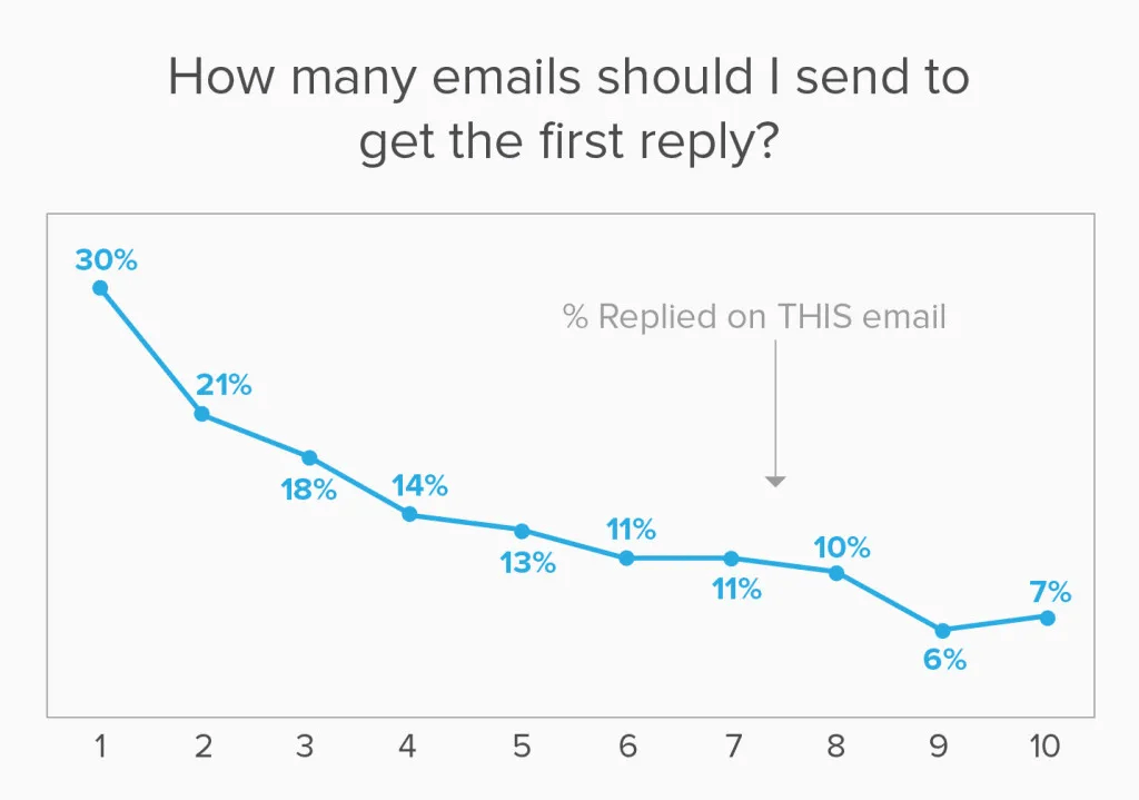 how to send a follow-up email after no response