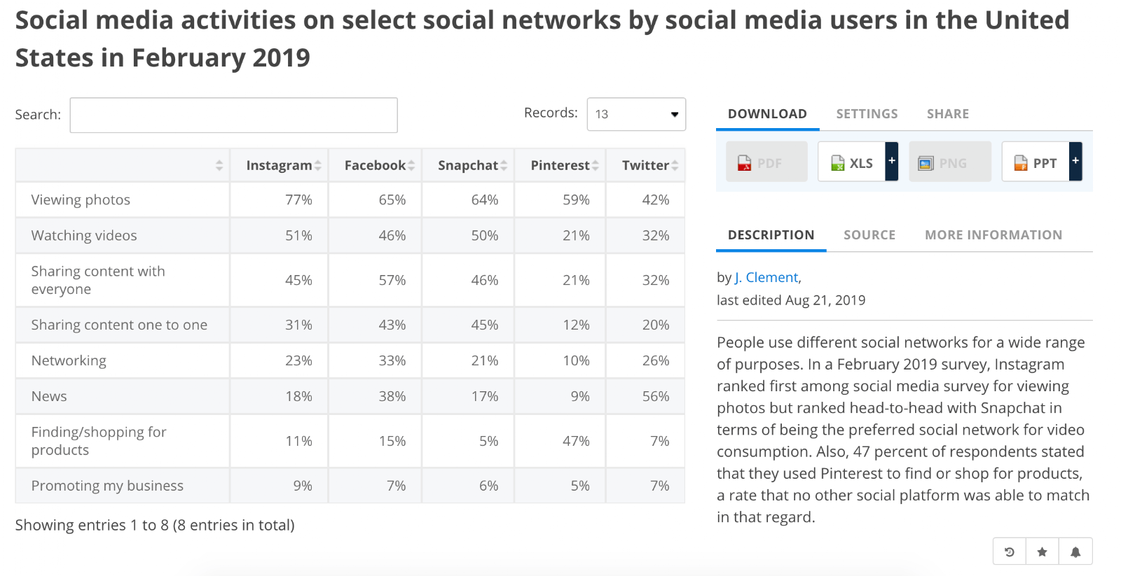 Top social media activities on social networks according to Statista | 70+ Social Media Statistics That Matter for Social Media Marketers