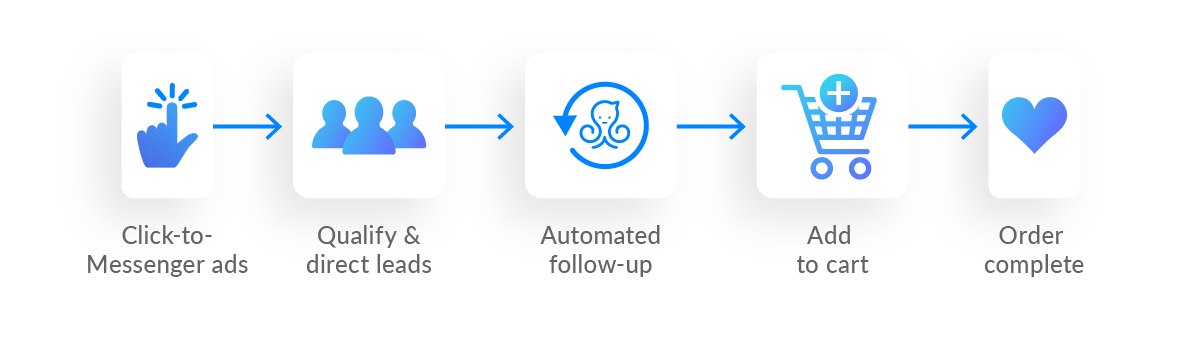 Messenger Marketing eCommerce Funnel Example