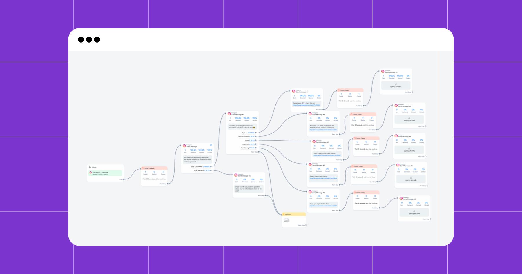 Screenshot of an overview of a Manychat flow