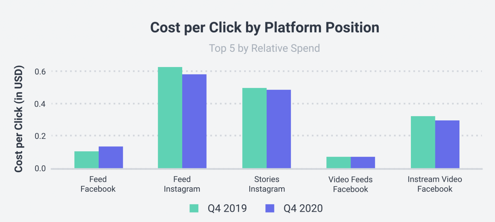 instagram vs facebook ads cost