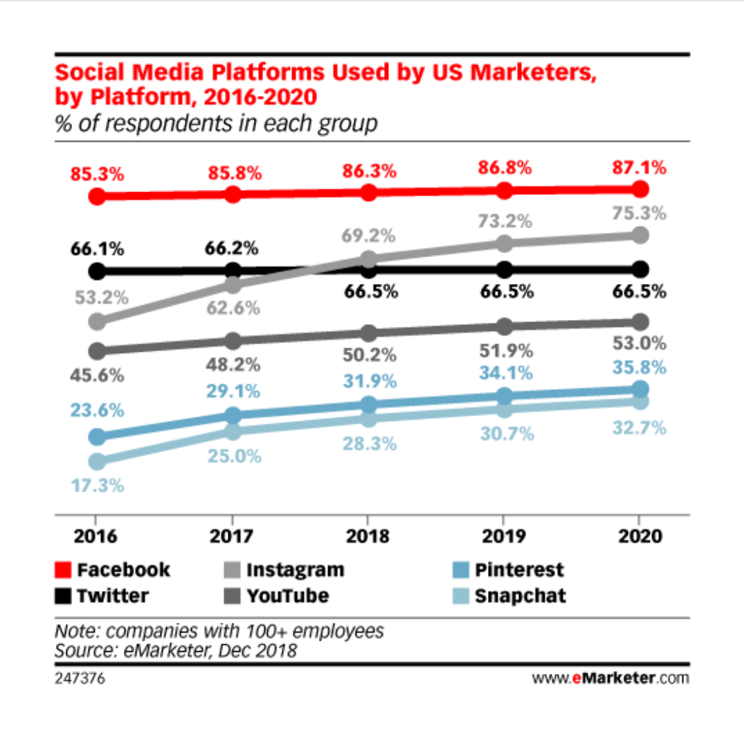 Social Media Platforms Used by U.S. Marketers Statistics | 70+ Social Media Statistics That Matter for Social Media Marketers