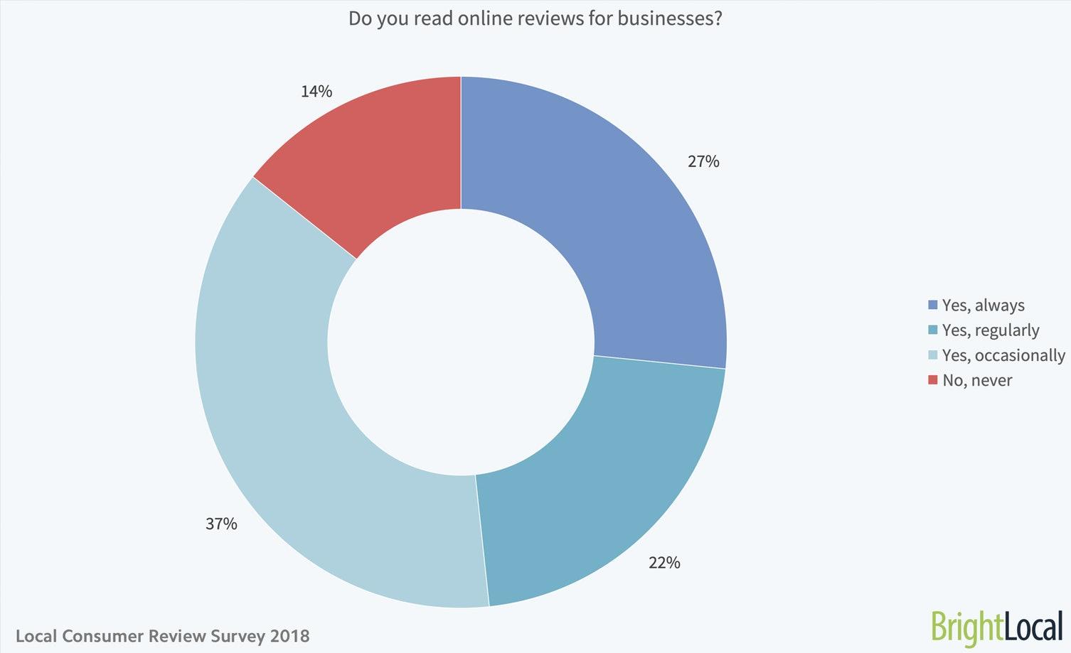 Strategy #2 Respond to Diners Who Leave Reviews Statistic | Social Media Strategies for Restaurants 
