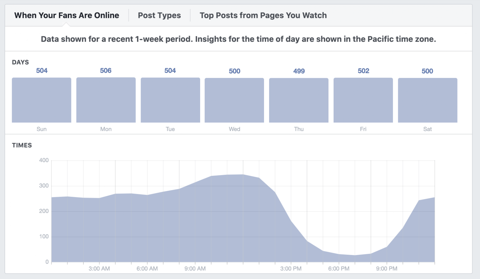 Facebook engagement