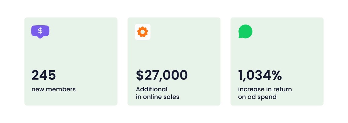 Results for Manychat case study and la catrina
