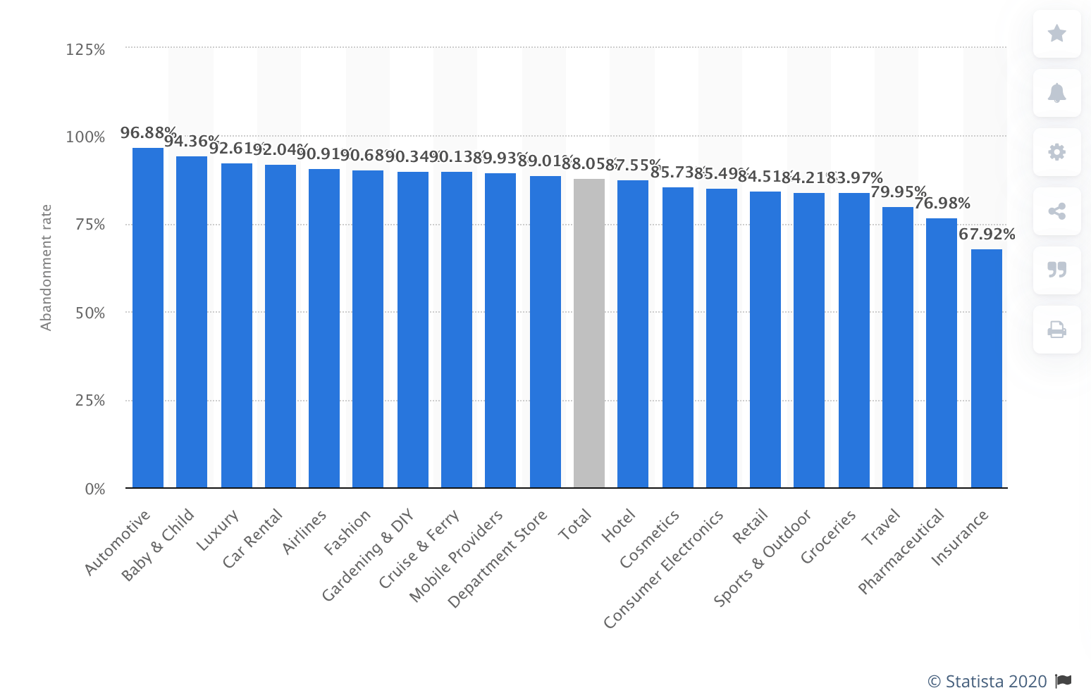Statista abandon cart statistics
