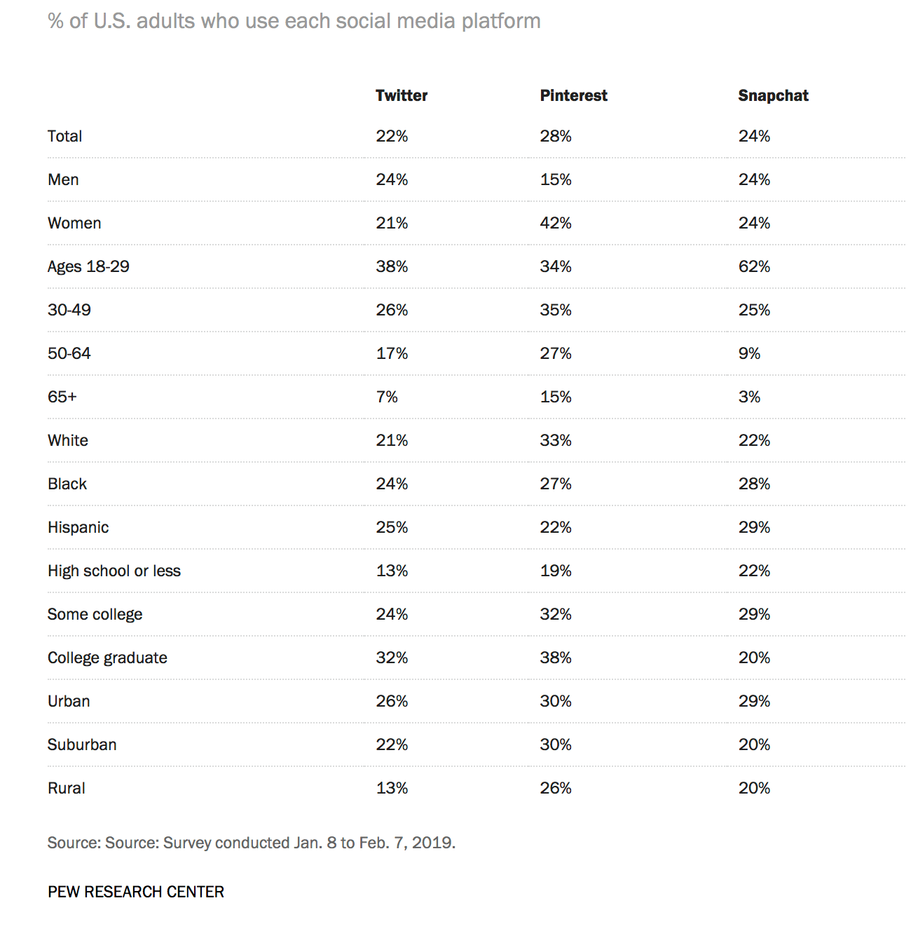 who uses social media platforms
