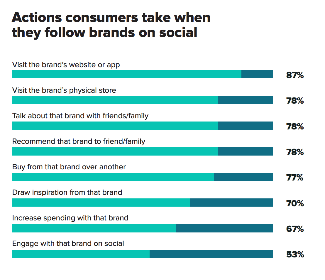 Actions consumers take when they follow brands on social statistics | 70+ Social Media Statistics That Matter for Social Media Marketers