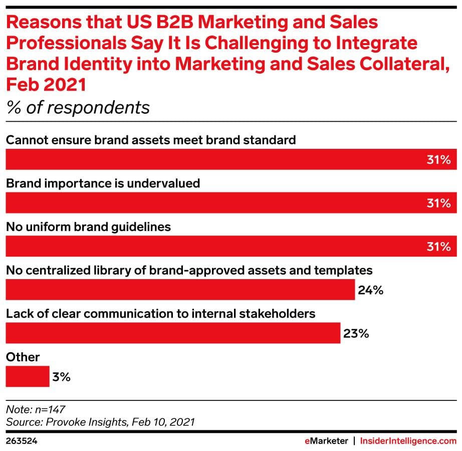 brand identity stats