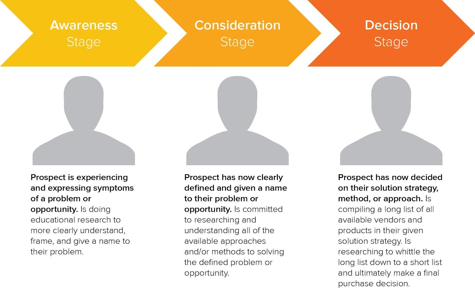 Buyer's Journey Segmentation Example | Audience Segmentation: What it is, How to Use It, and Examples