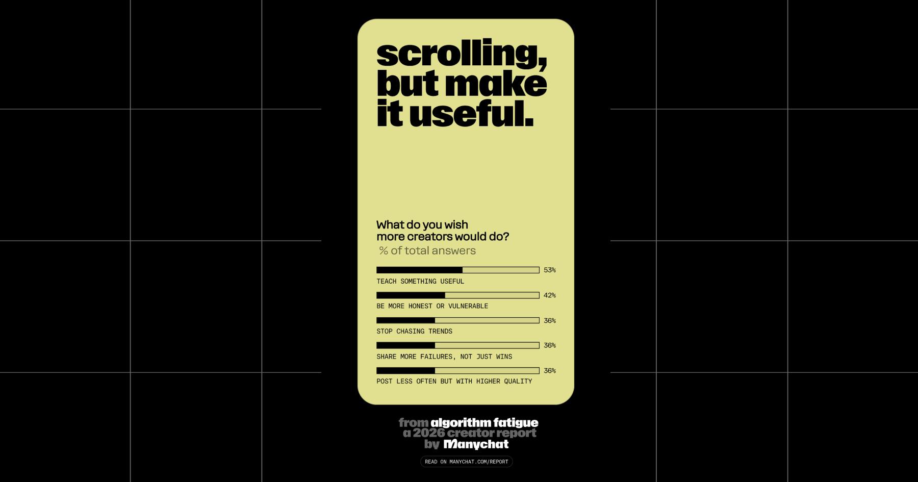 Screenshot of Manychat's creator report on algorithm fatigue. The title reads "scrolling, but make it useful." and the rest is a breakdown of "what do you wish more creators would do?" with the % total of answers breaking down into:
53% teach something useful
42% be more honest or vulnerable
36% stop chasing trends
36% share more failures, not just wins
36% post less often but with higher quality