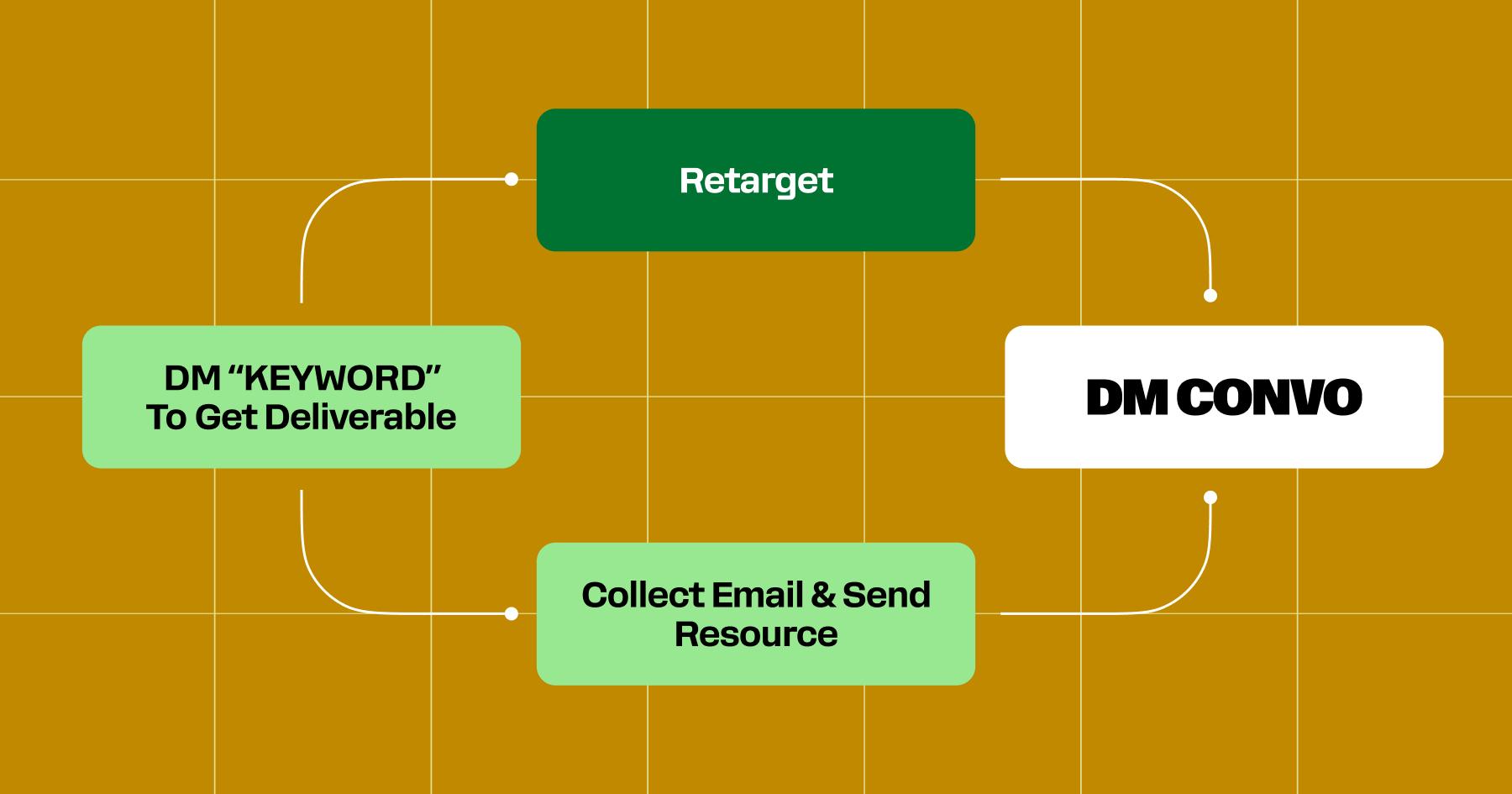 Manychat flow that cycles through DM "Keyword" to get deliverable to Retarget to DM convo to Collect Email and Send Resource, back to DM "Keyword" 